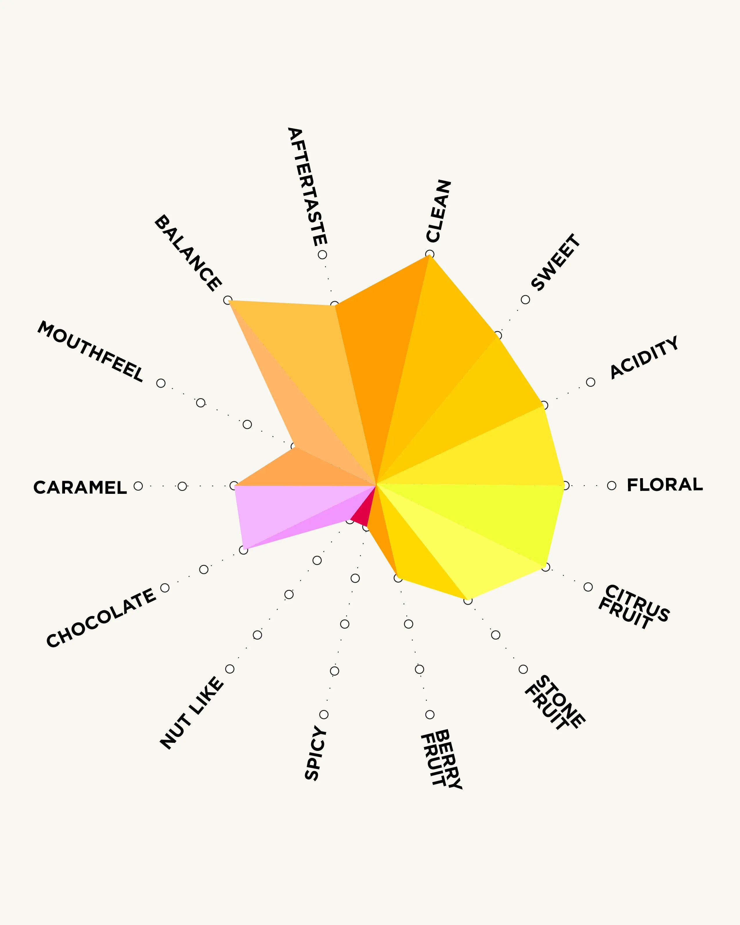 la_guaca_washed_chart.webp