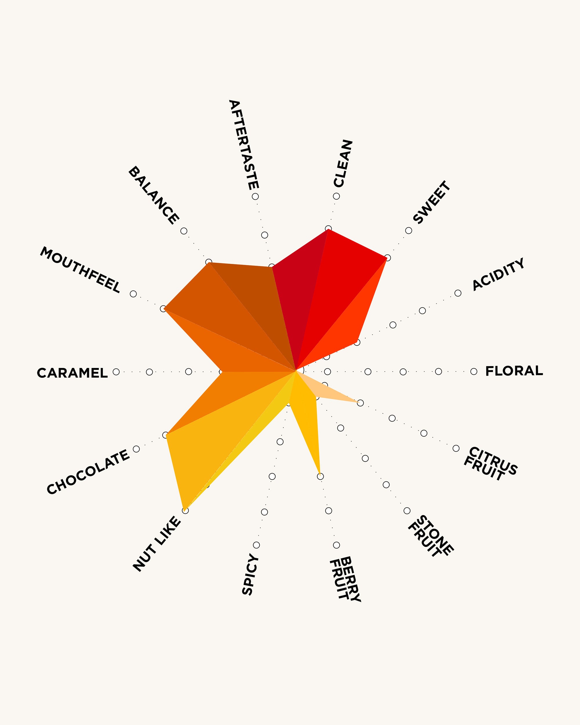Don_Jaime_washed_flavour_chart.jpg