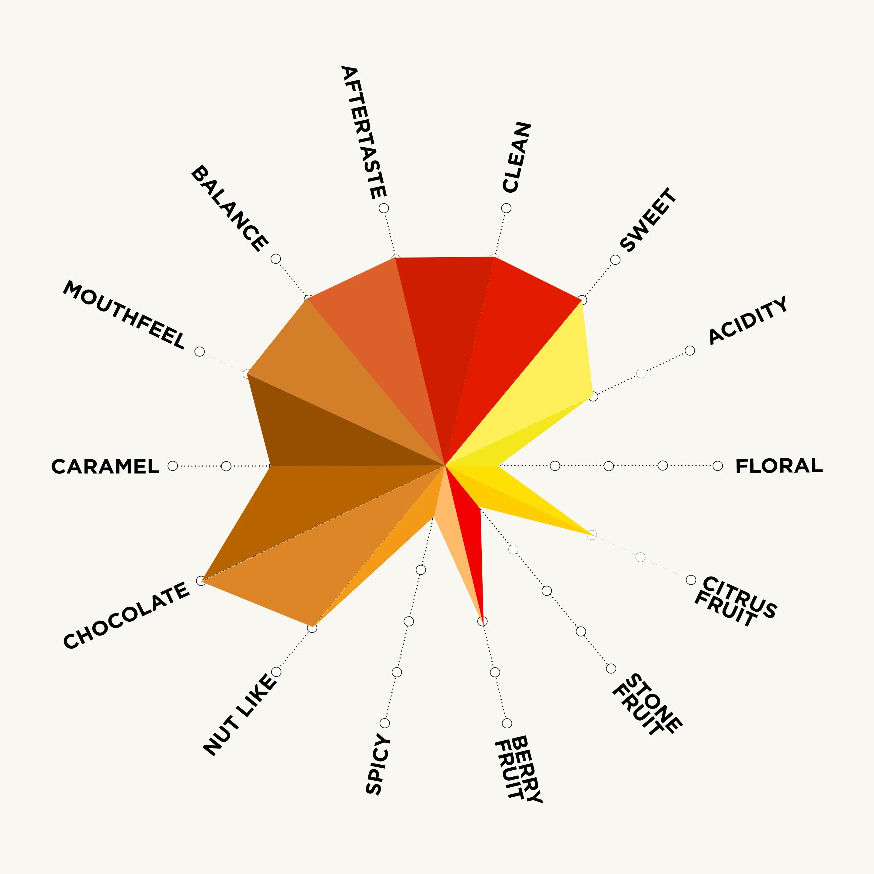 SanAntonioflavourchart.webp