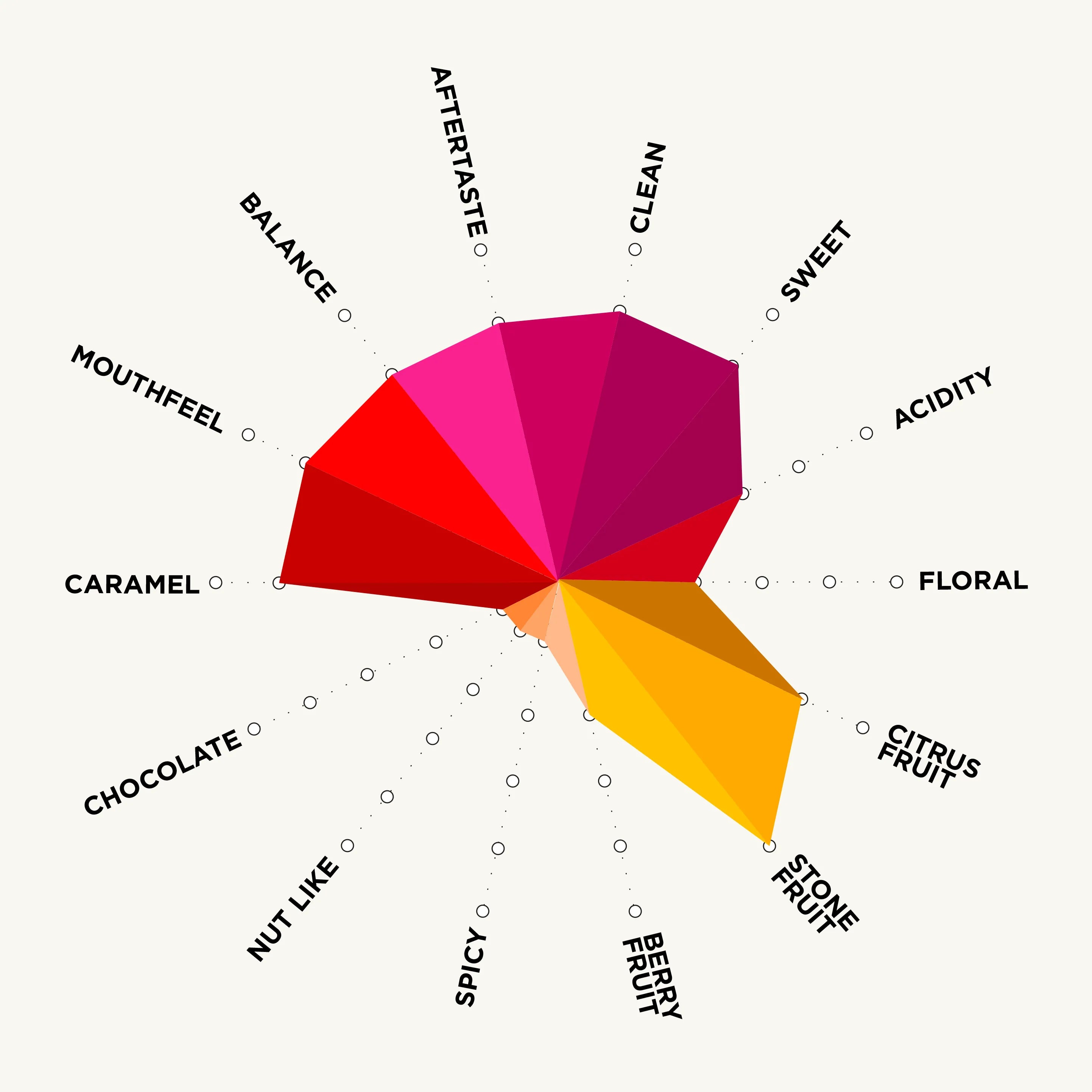 el_palto_flavour_chart.webp