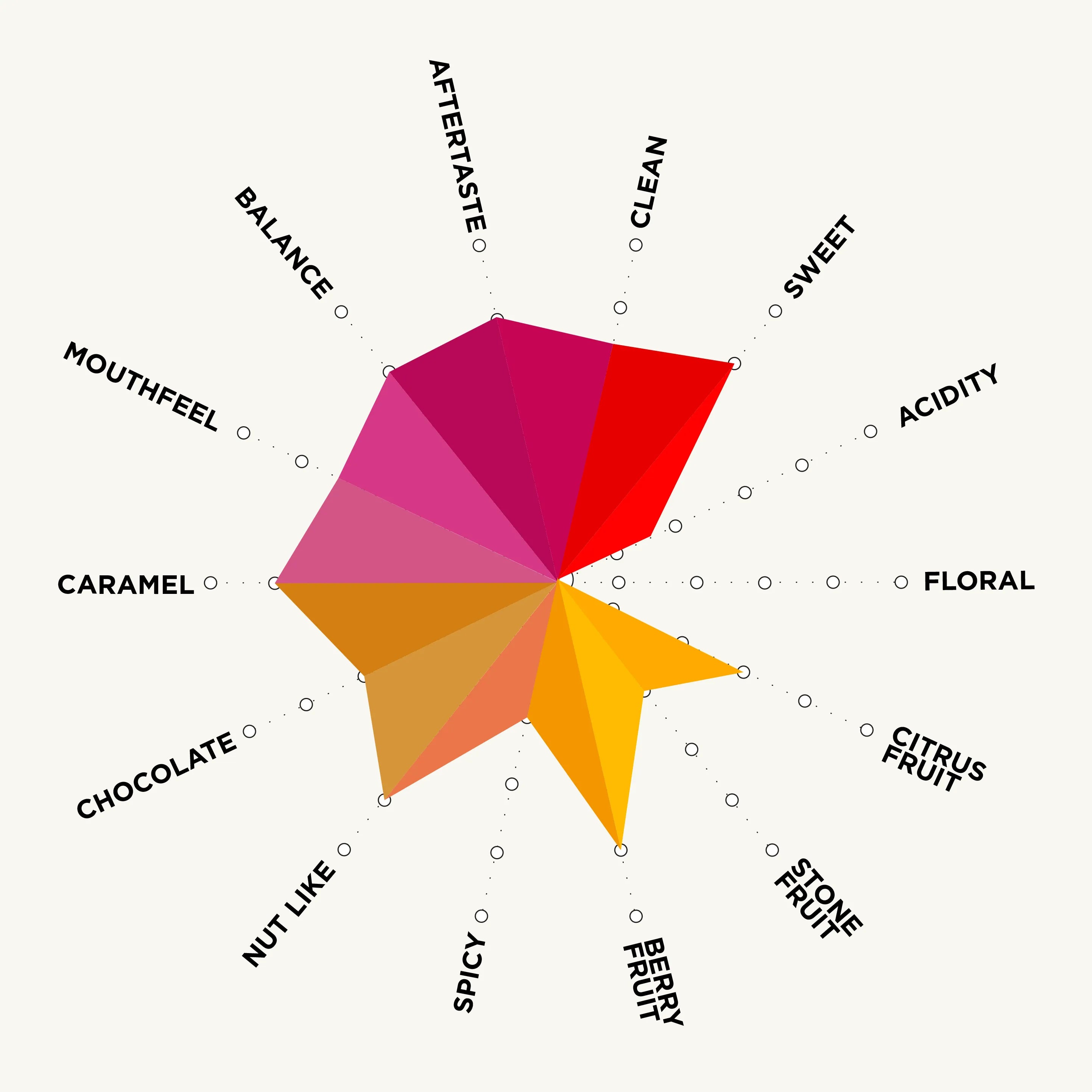 elcafetalnautralflavourchart_882ec012-ffdd-4dda-ade2-c20c7090ec6f.webp