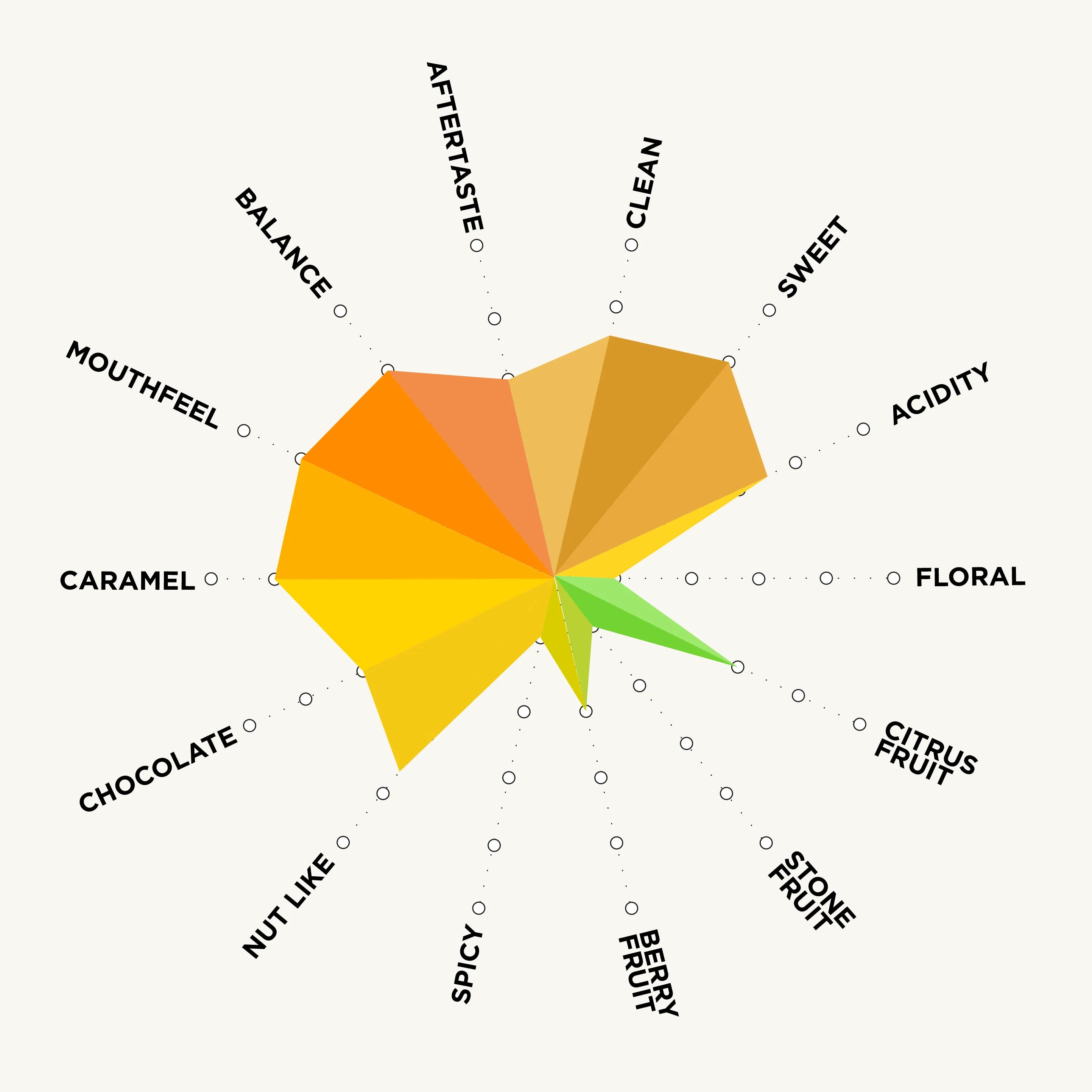 elcafetalwashedflavourchart.webp