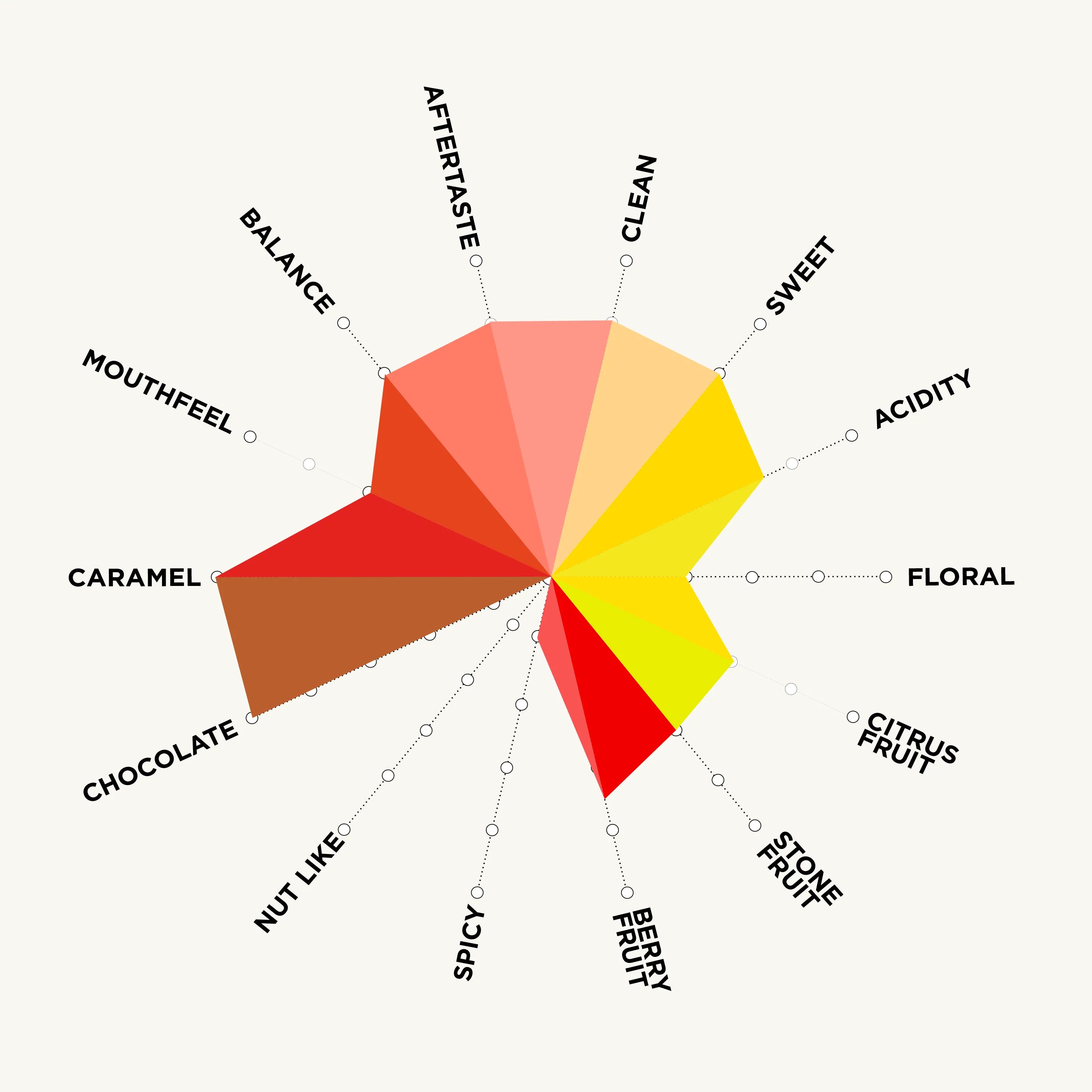 elvenadocostaricaflavourchart.webp