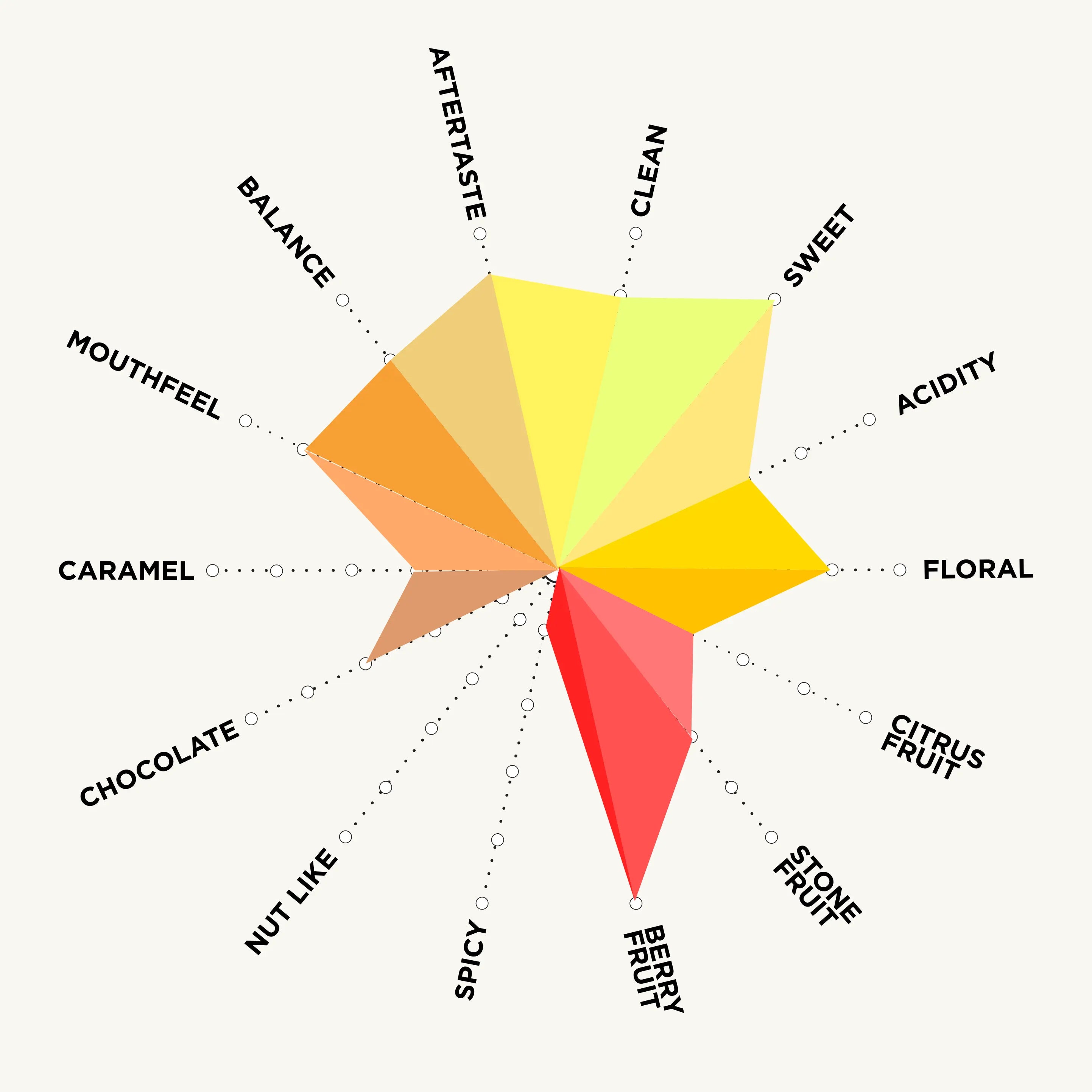 rumudamo_flavour_chart_artisan_roast_coffee_roasters.webp