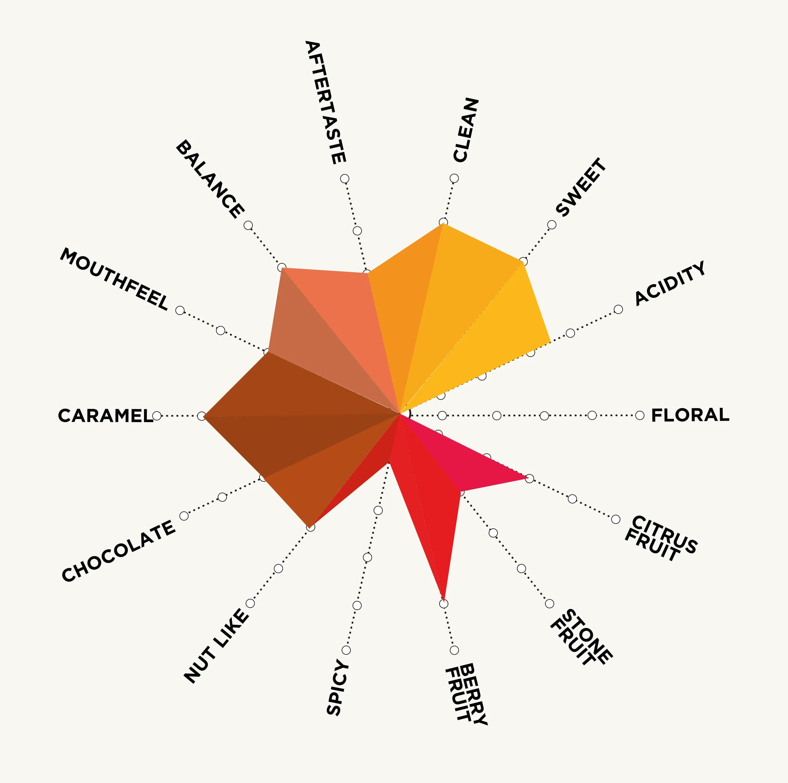 sitiodatorreflavourchart.webp